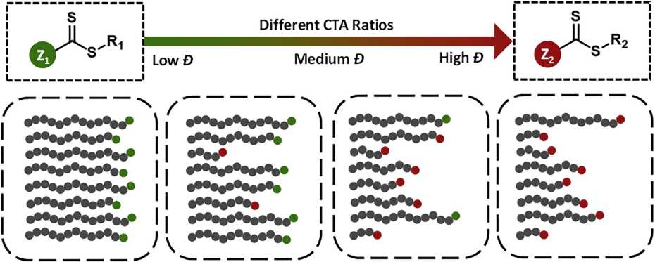 The mixing ratio of the two catalysts (green and red) determines the dispersity of the polymers (Illustration: ETH Zurich)