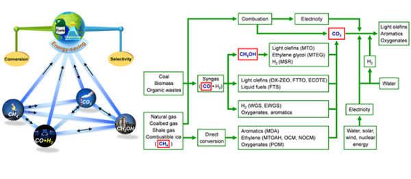 C1 chemistry forward-looking article published by Dalian Institute of Chemical Physics
