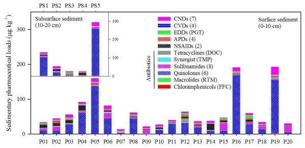 Graph of drug residue levels in tilapia pond sediments and feed samples - 1