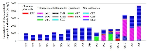 Graph of drug residue levels in tilapia pond sediments and feed samples - 2