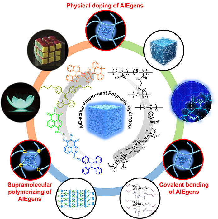 The schemetic illustration of the synthesis strategies of AIE-active FPHs